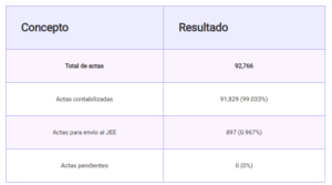 ¿Quién va ganando las elecciones en Perú cuando el conteo supera el 99 % de los votos?