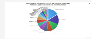¿Cuáles son los municipios más seguros de Honduras en 2026?