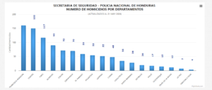 ¿Cuáles son los municipios más seguros de Honduras en 2026?