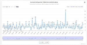 ¿Cuáles son los municipios más seguros de Honduras en 2026?