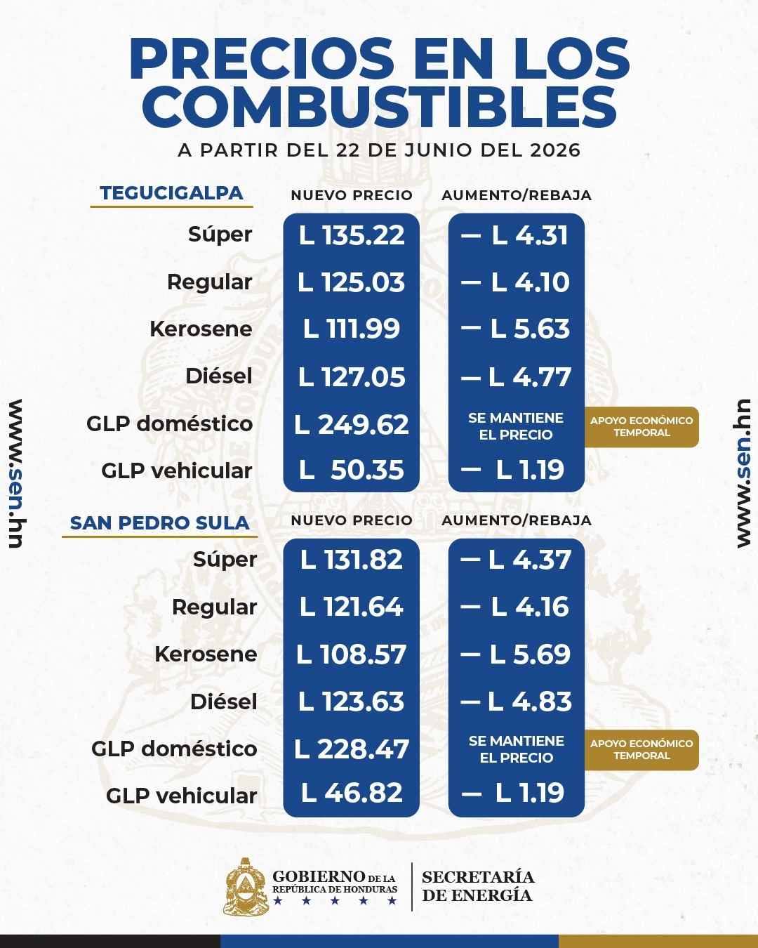 Precios de los combustibles en Honduras registrarán una fuerte rebaja a partir del 22 de junio