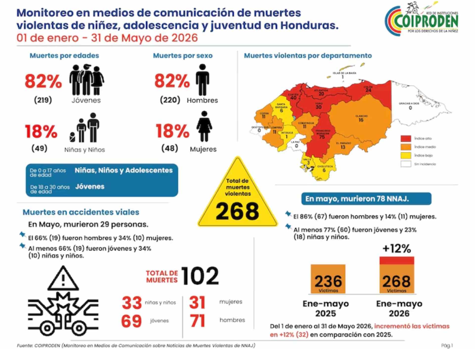 Violencia juvenil en Honduras: 268 muertes de menores de 30 años en 2026 encienden las alarmas