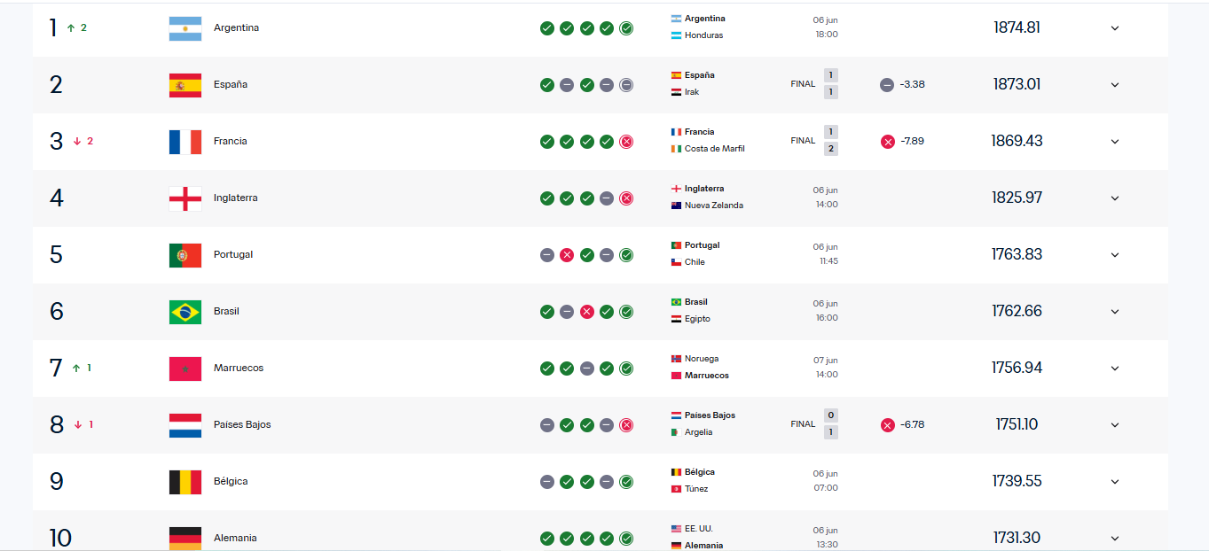 Ranking FIFA 2026