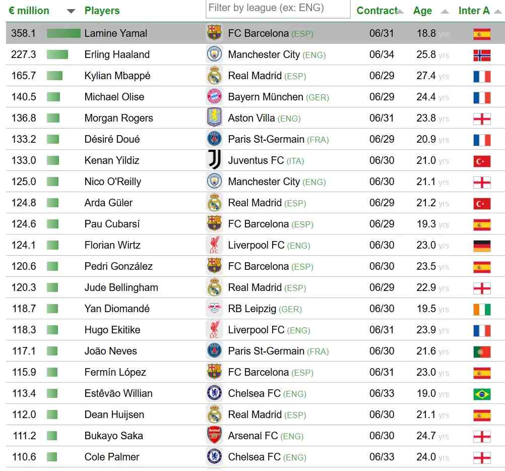 jugadores más caros del mundo