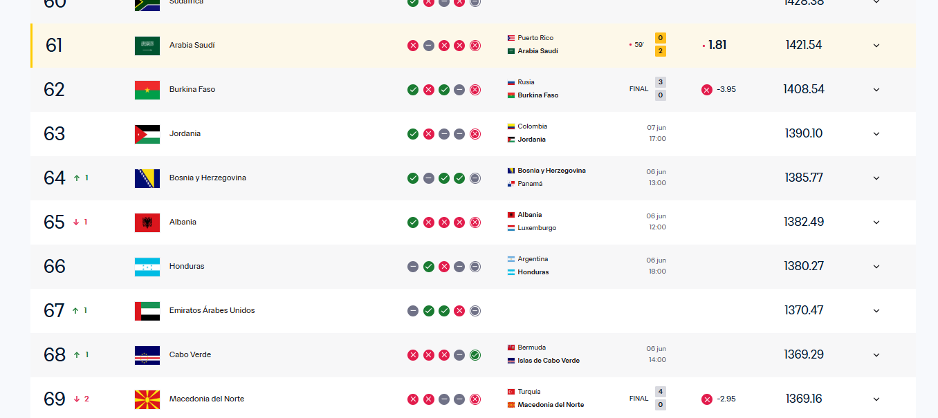 Ranking FIFA 2026